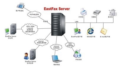 无纸传真软件发展态势的比较分析